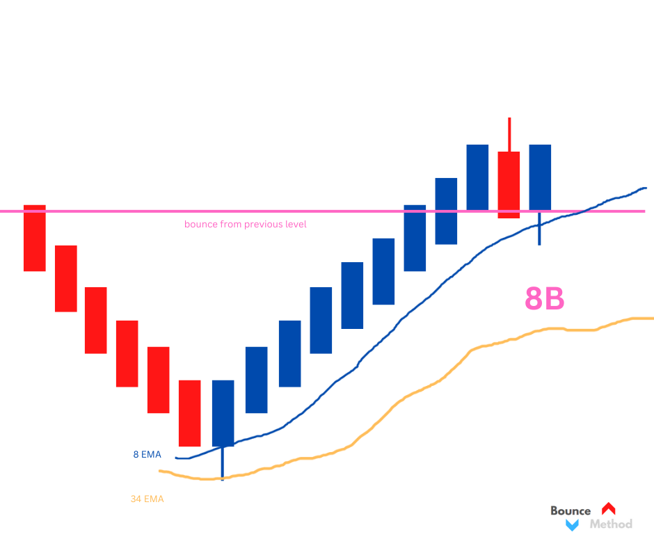 8B - Strong Trend - Trading Habitually